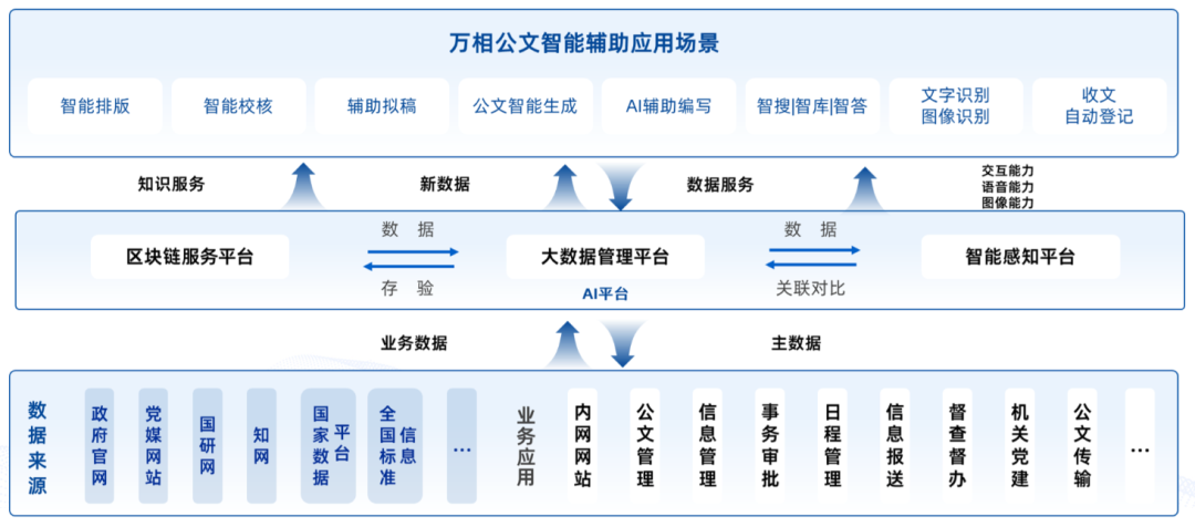 万相公文智能辅助系统